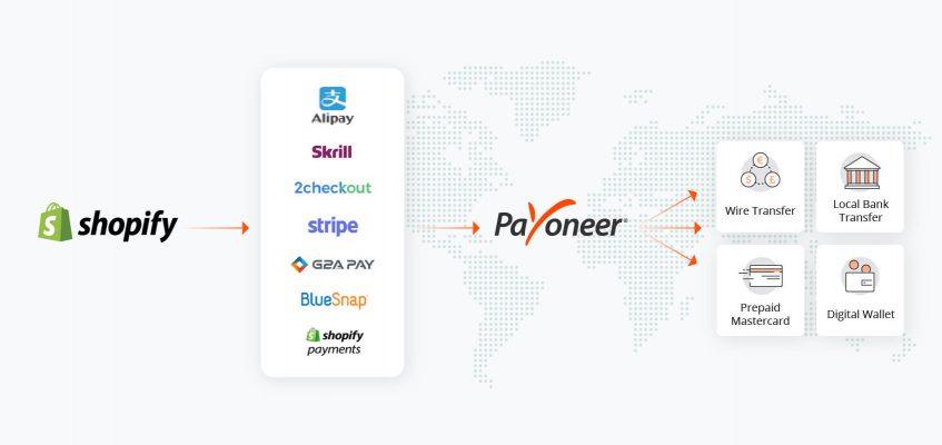 Shopify Payment Gateway Options for International Sellers