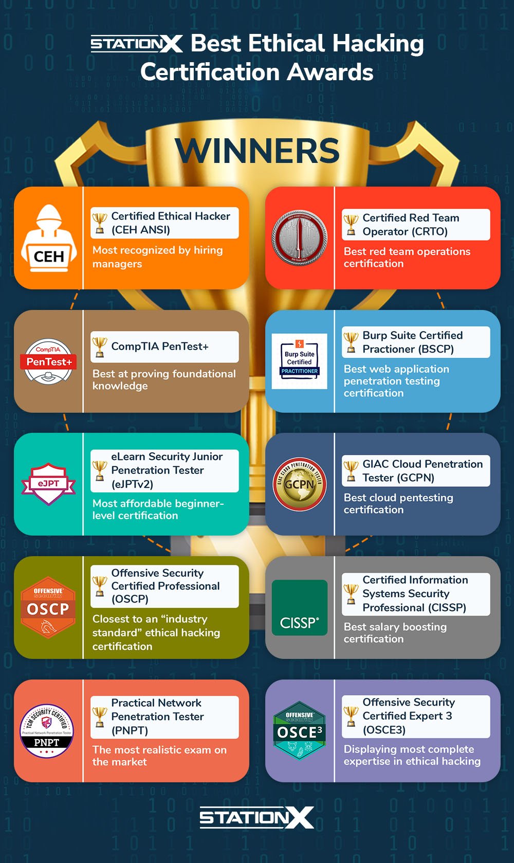 Best Ethical Hacking Certifications for Beginners