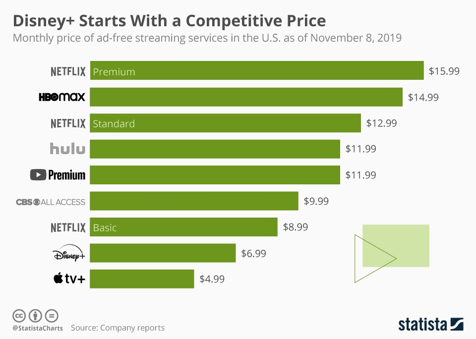 How to Compare Subscription Costs for Popular Streaming Services