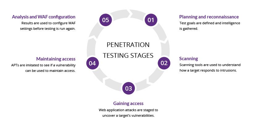 How to Conduct a Web Application Penetration Test