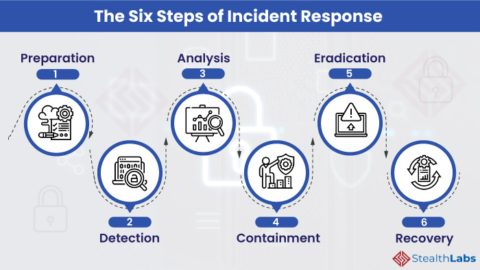 How to Respond to a Cybersecurity Incident