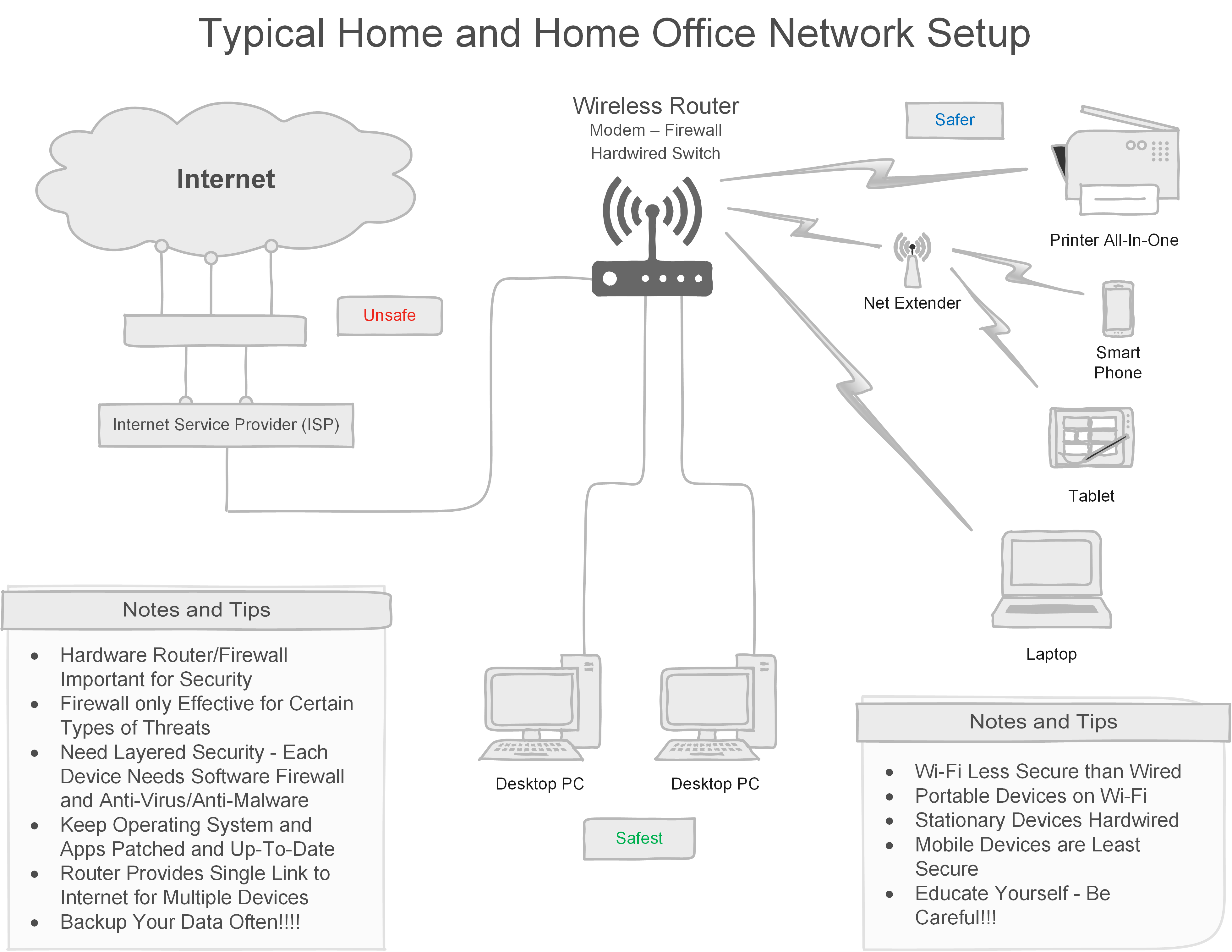How to Secure a Wireless Network for Home Offices