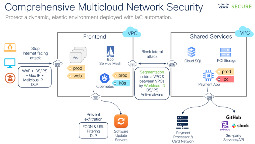 Network Security Solutions for Cloud-Based Environments: Fortify Now ...